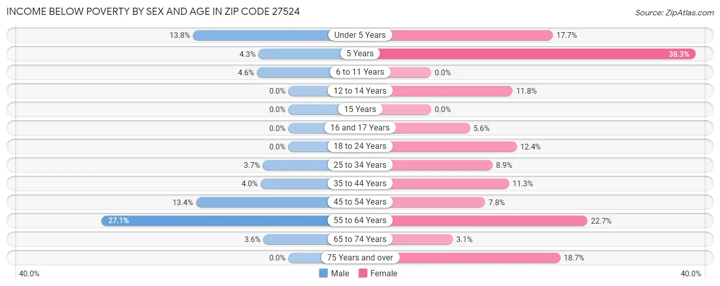 Income Below Poverty by Sex and Age in Zip Code 27524