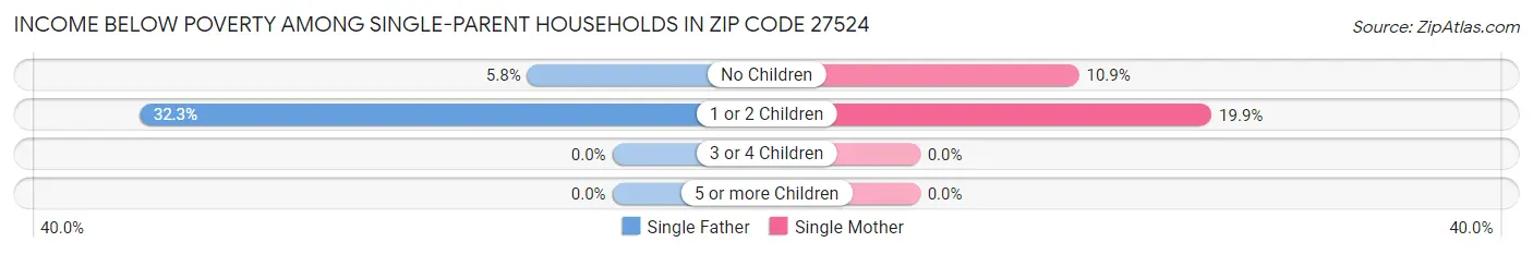 Income Below Poverty Among Single-Parent Households in Zip Code 27524
