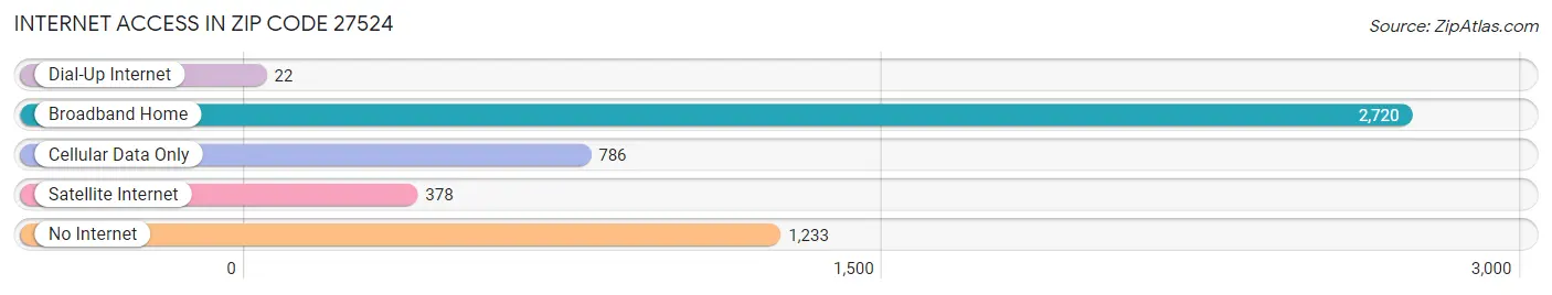 Internet Access in Zip Code 27524