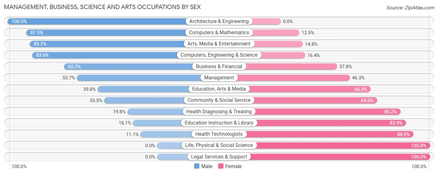 Management, Business, Science and Arts Occupations by Sex in Zip Code 27524