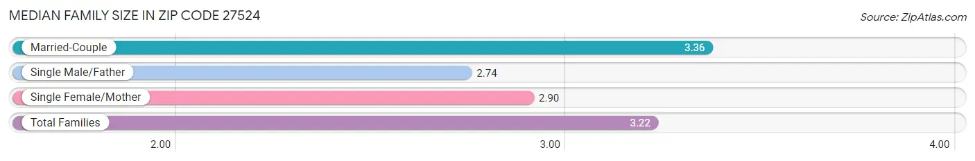 Median Family Size in Zip Code 27524