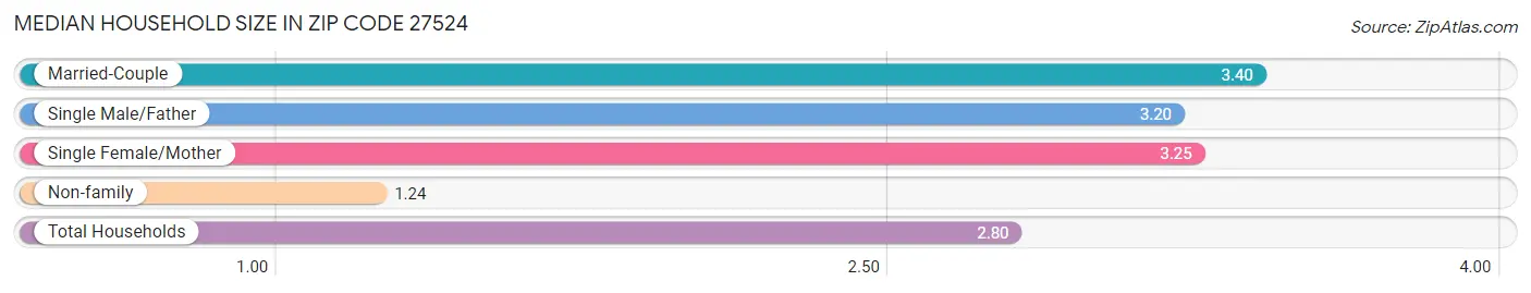 Median Household Size in Zip Code 27524