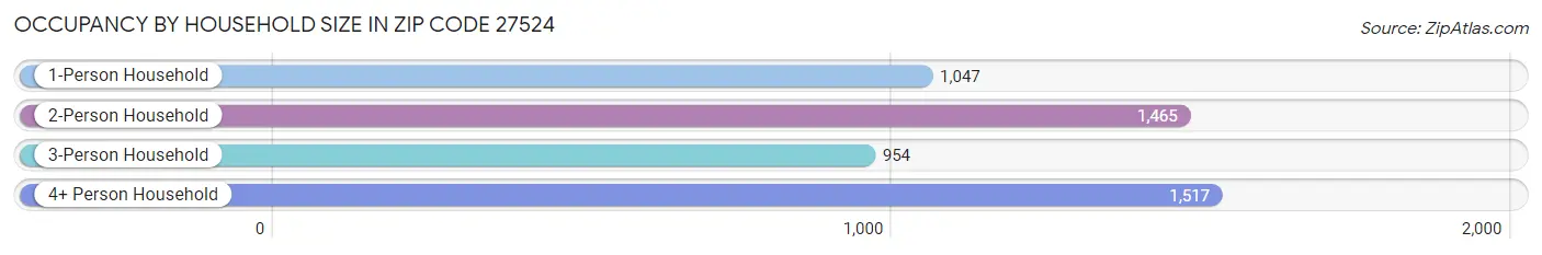 Occupancy by Household Size in Zip Code 27524