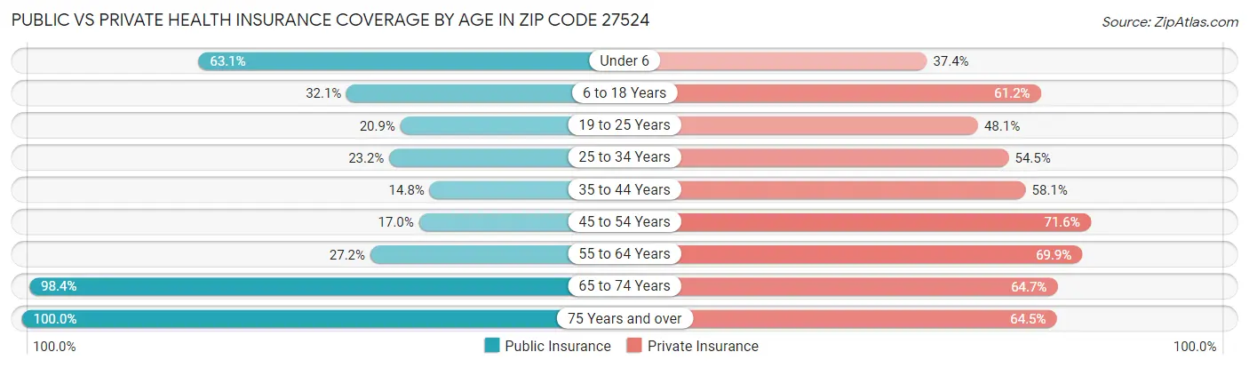Public vs Private Health Insurance Coverage by Age in Zip Code 27524