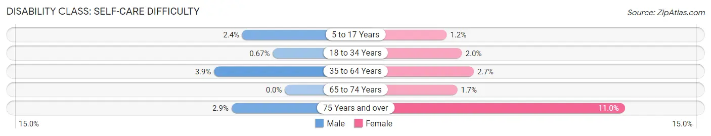 Disability in Zip Code 27524: <span>Self-Care Difficulty</span>