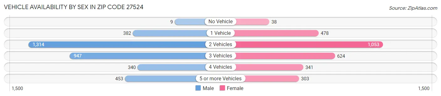 Vehicle Availability by Sex in Zip Code 27524