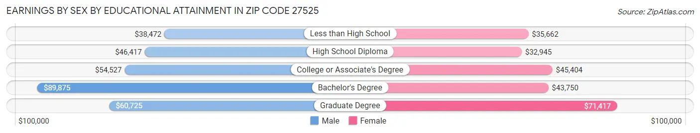 Earnings by Sex by Educational Attainment in Zip Code 27525