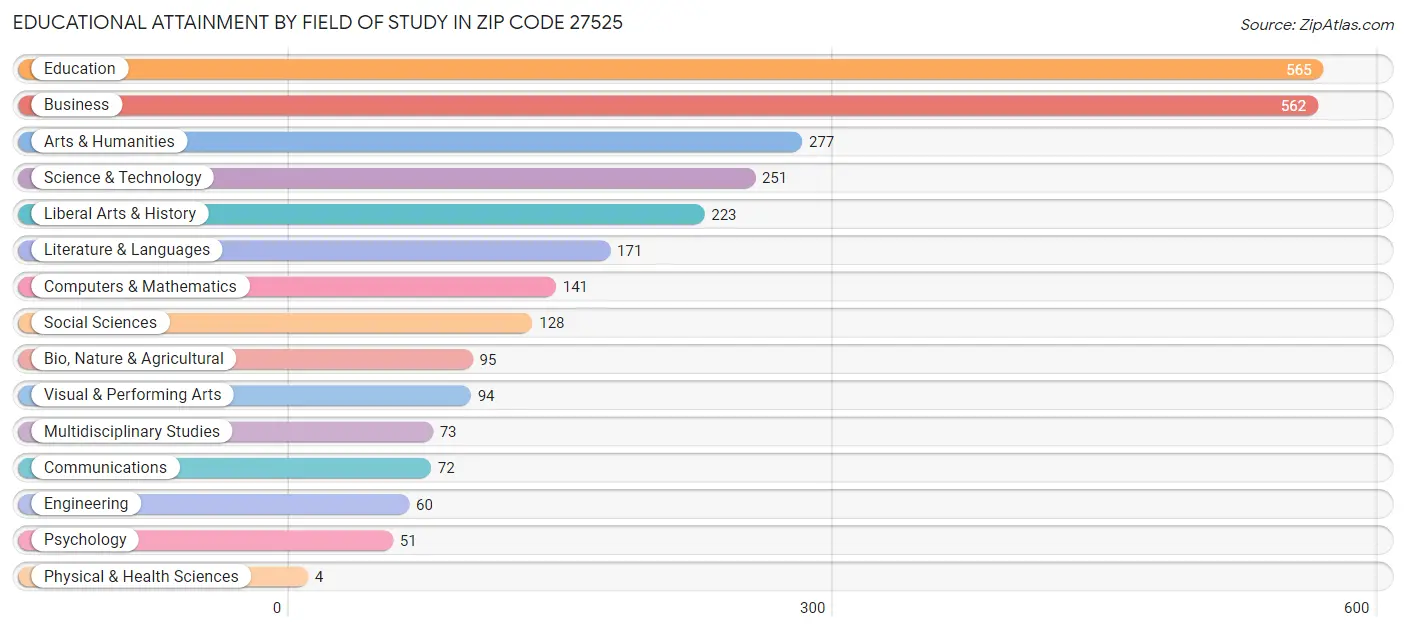 Educational Attainment by Field of Study in Zip Code 27525