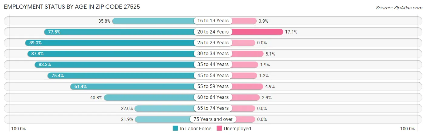 Employment Status by Age in Zip Code 27525
