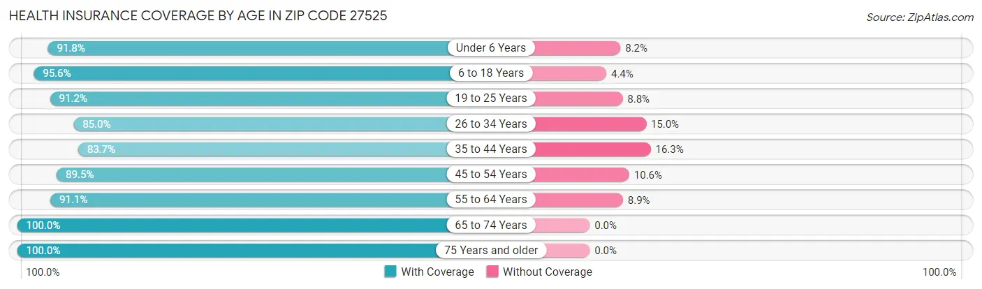 Health Insurance Coverage by Age in Zip Code 27525