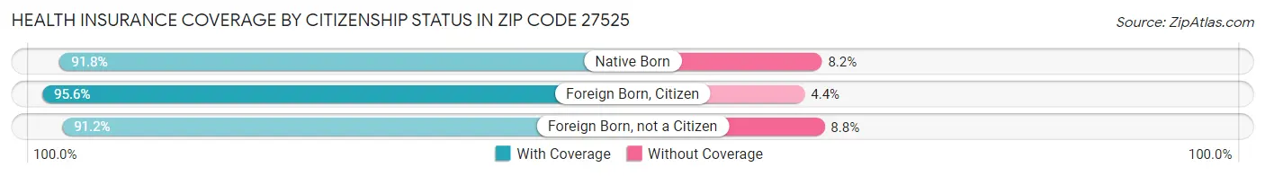 Health Insurance Coverage by Citizenship Status in Zip Code 27525