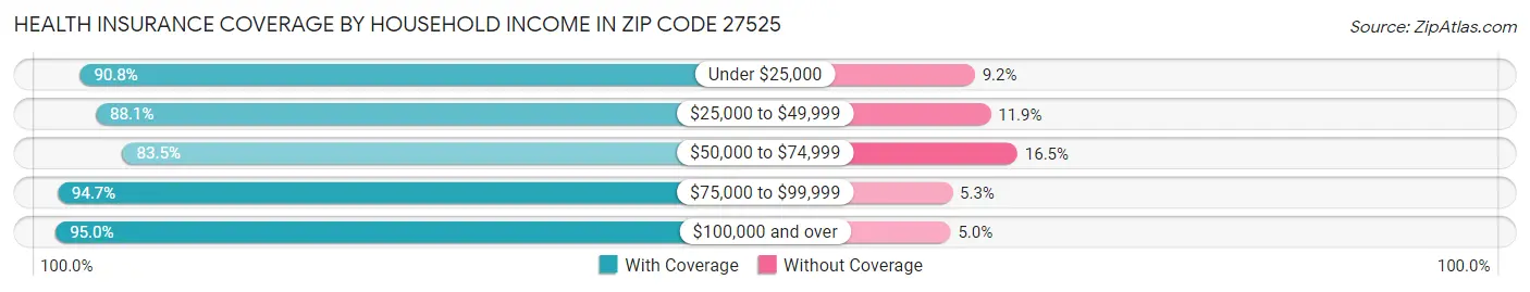 Health Insurance Coverage by Household Income in Zip Code 27525