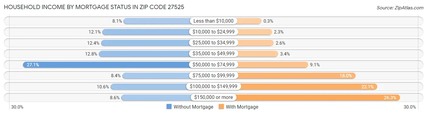 Household Income by Mortgage Status in Zip Code 27525