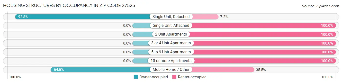 Housing Structures by Occupancy in Zip Code 27525