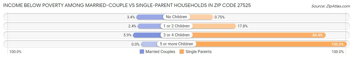 Income Below Poverty Among Married-Couple vs Single-Parent Households in Zip Code 27525
