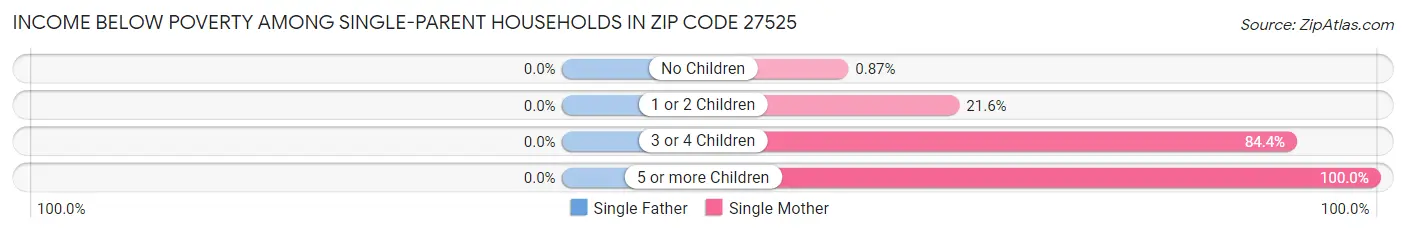 Income Below Poverty Among Single-Parent Households in Zip Code 27525