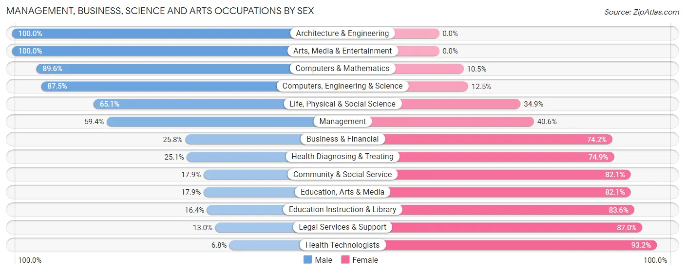 Management, Business, Science and Arts Occupations by Sex in Zip Code 27525