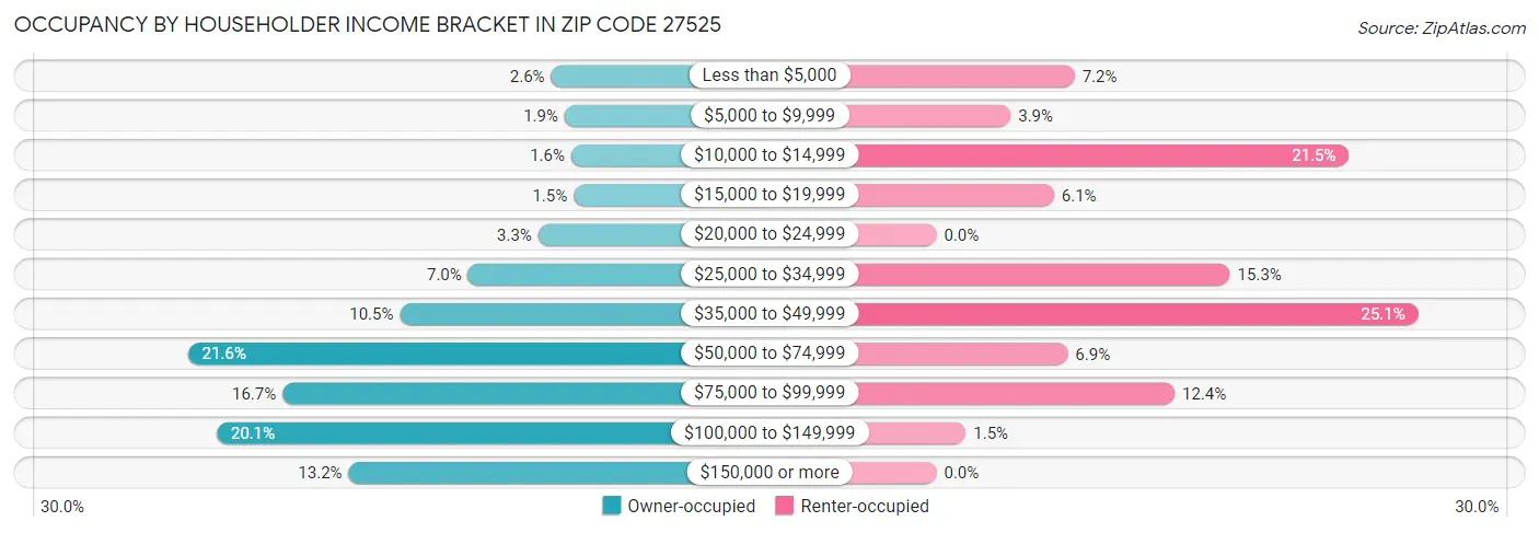 Occupancy by Householder Income Bracket in Zip Code 27525