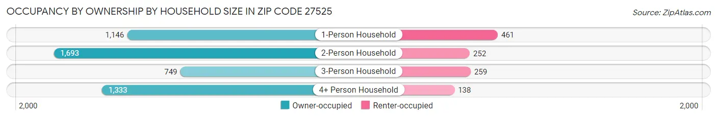 Occupancy by Ownership by Household Size in Zip Code 27525