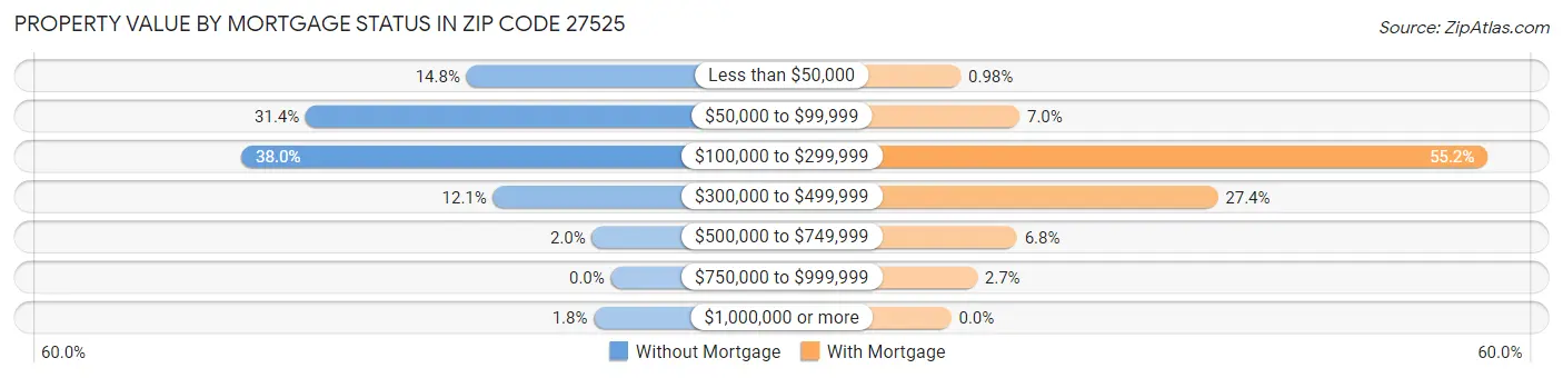 Property Value by Mortgage Status in Zip Code 27525