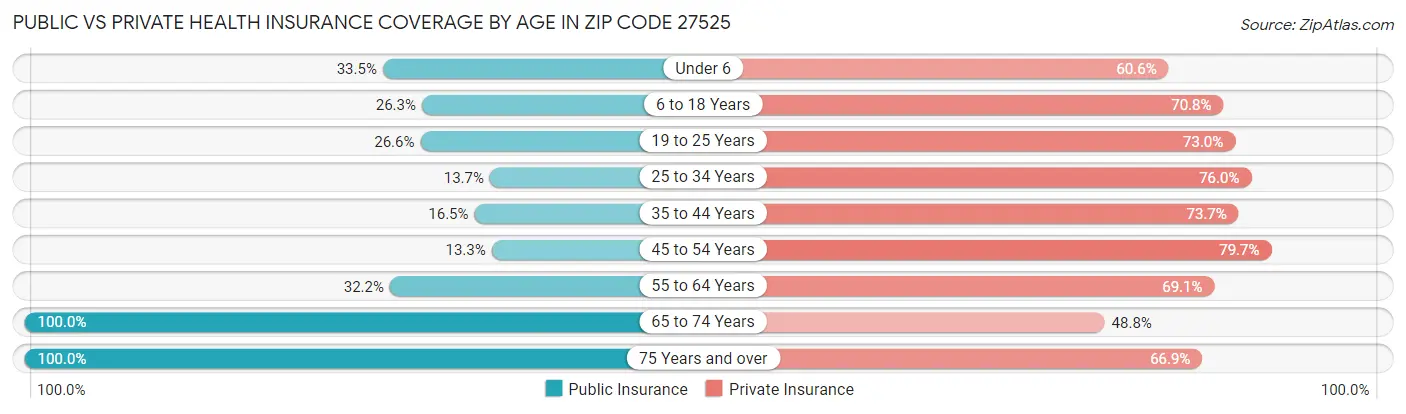 Public vs Private Health Insurance Coverage by Age in Zip Code 27525