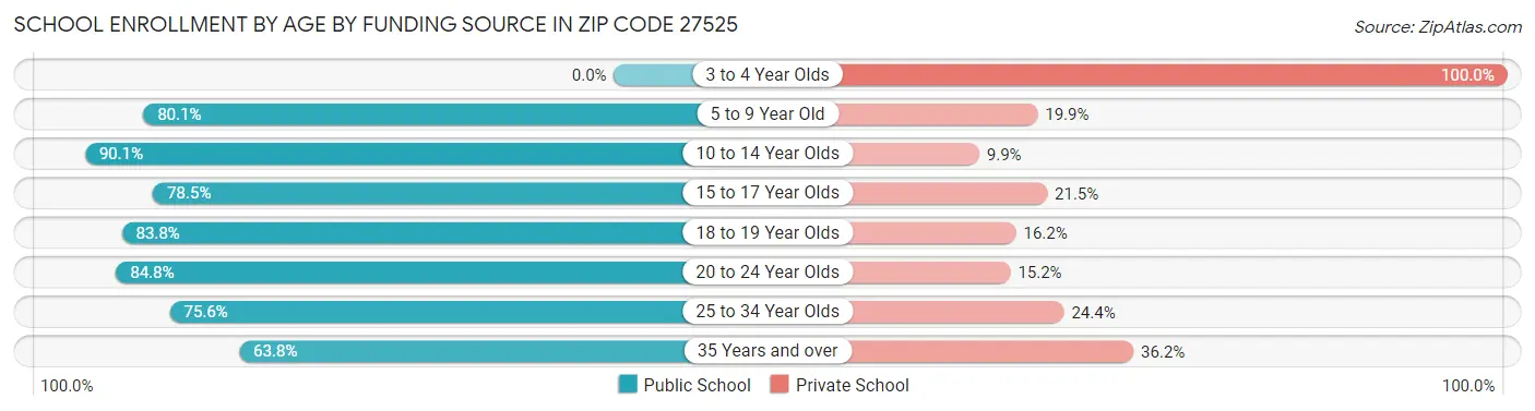 School Enrollment by Age by Funding Source in Zip Code 27525