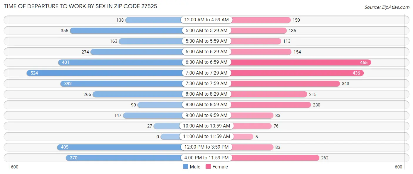 Time of Departure to Work by Sex in Zip Code 27525