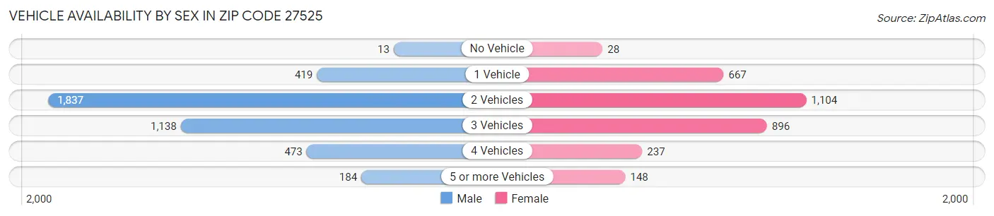 Vehicle Availability by Sex in Zip Code 27525