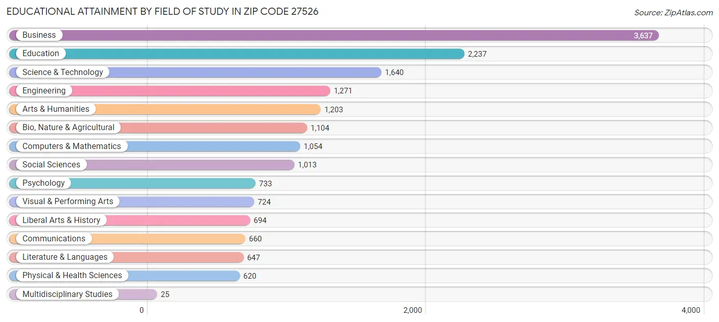 Educational Attainment by Field of Study in Zip Code 27526