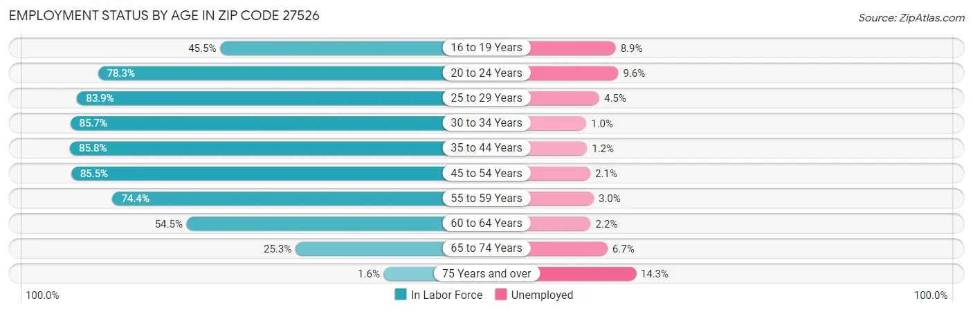 Employment Status by Age in Zip Code 27526