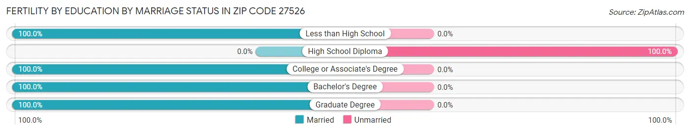 Female Fertility by Education by Marriage Status in Zip Code 27526