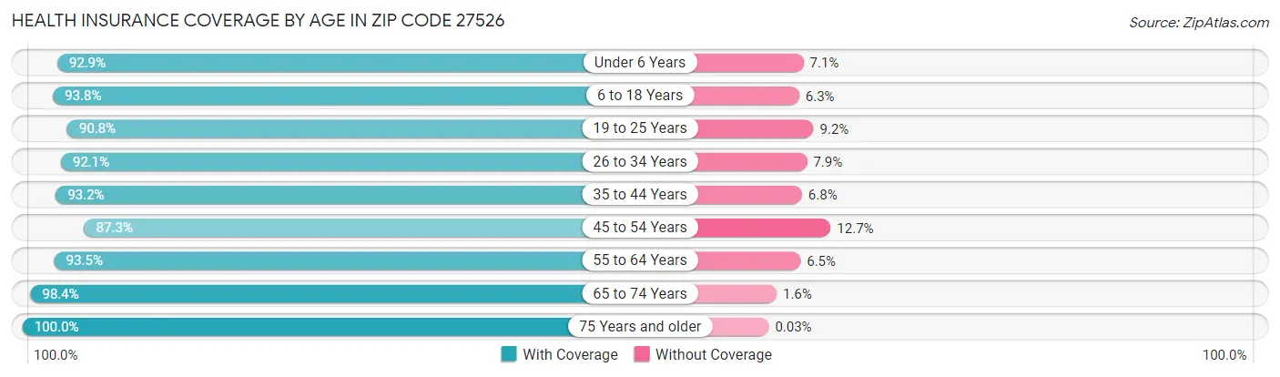 Health Insurance Coverage by Age in Zip Code 27526