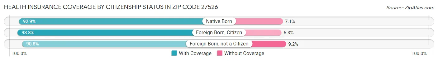 Health Insurance Coverage by Citizenship Status in Zip Code 27526