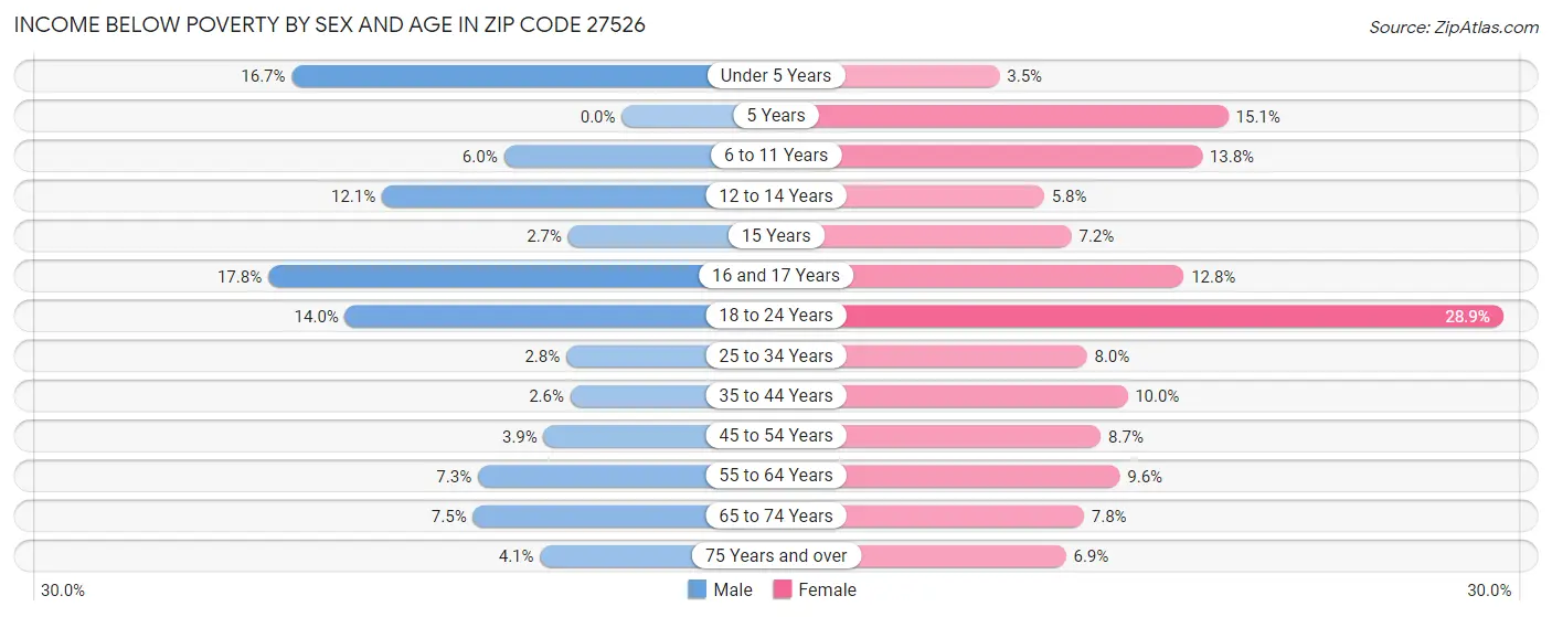 Income Below Poverty by Sex and Age in Zip Code 27526
