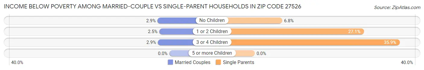 Income Below Poverty Among Married-Couple vs Single-Parent Households in Zip Code 27526
