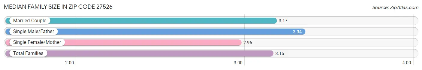 Median Family Size in Zip Code 27526