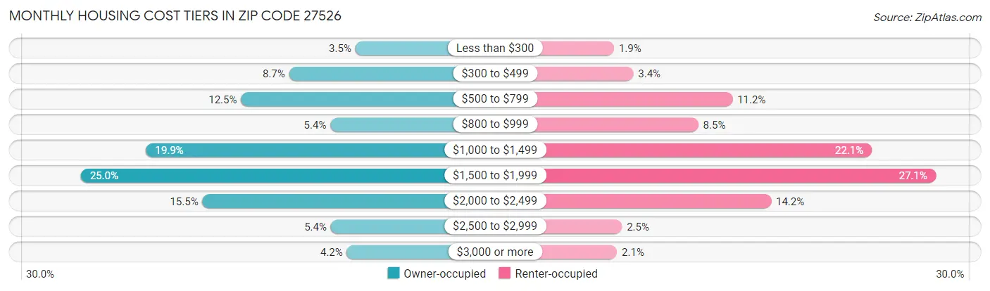 Monthly Housing Cost Tiers in Zip Code 27526