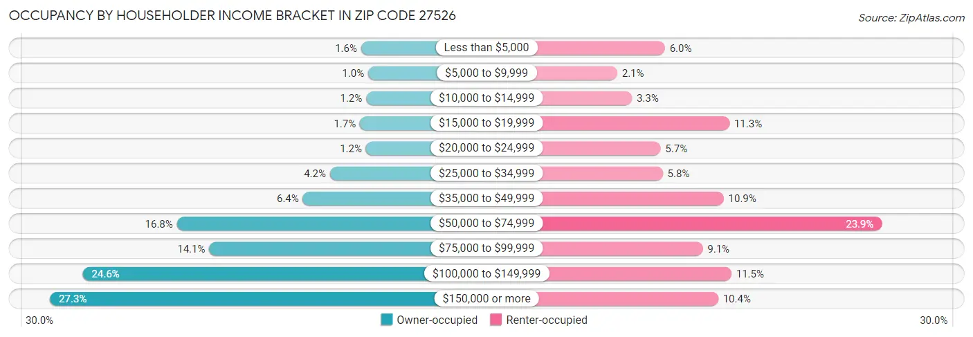 Occupancy by Householder Income Bracket in Zip Code 27526