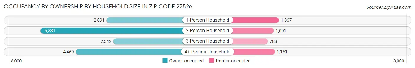 Occupancy by Ownership by Household Size in Zip Code 27526