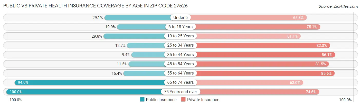 Public vs Private Health Insurance Coverage by Age in Zip Code 27526