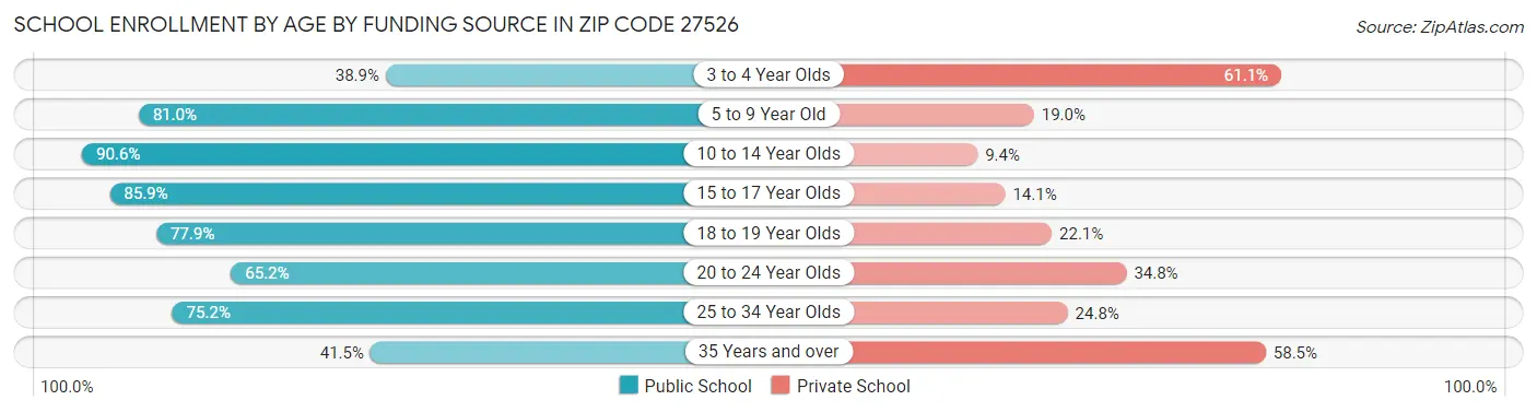 School Enrollment by Age by Funding Source in Zip Code 27526