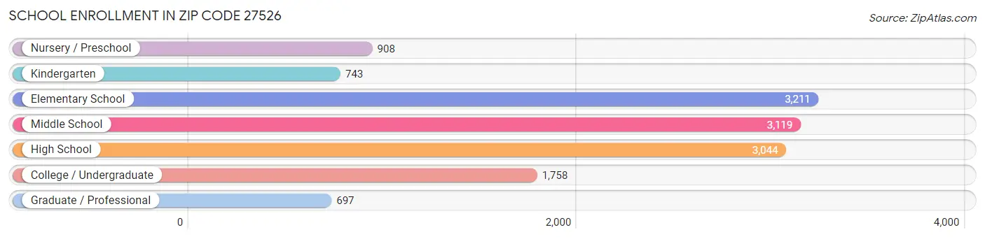 School Enrollment in Zip Code 27526