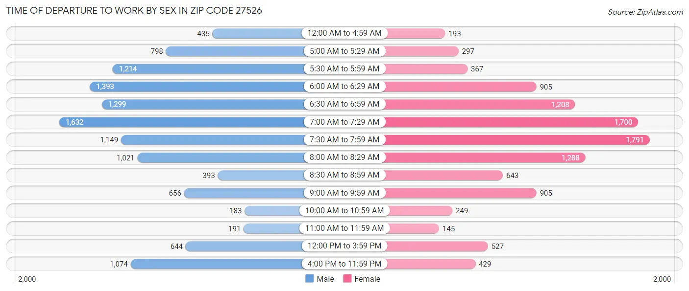 Time of Departure to Work by Sex in Zip Code 27526