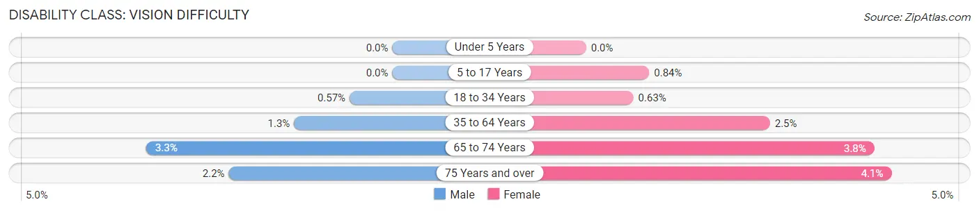 Disability in Zip Code 27526: <span>Vision Difficulty</span>