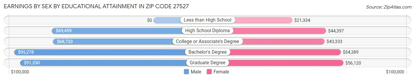 Earnings by Sex by Educational Attainment in Zip Code 27527