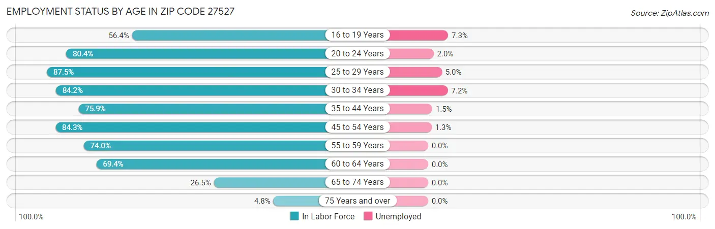 Employment Status by Age in Zip Code 27527
