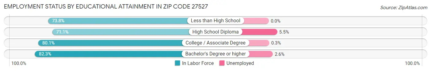 Employment Status by Educational Attainment in Zip Code 27527