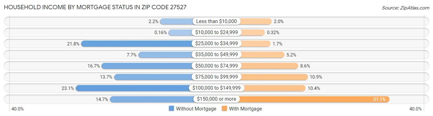 Household Income by Mortgage Status in Zip Code 27527