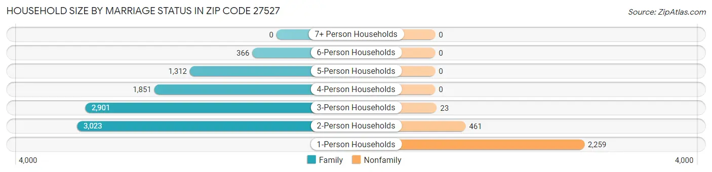 Household Size by Marriage Status in Zip Code 27527