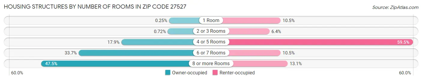 Housing Structures by Number of Rooms in Zip Code 27527